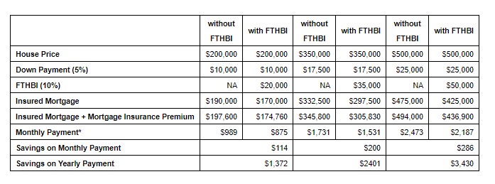 Canada’s First-Time Home Buyer Incentive (2021 Updated)