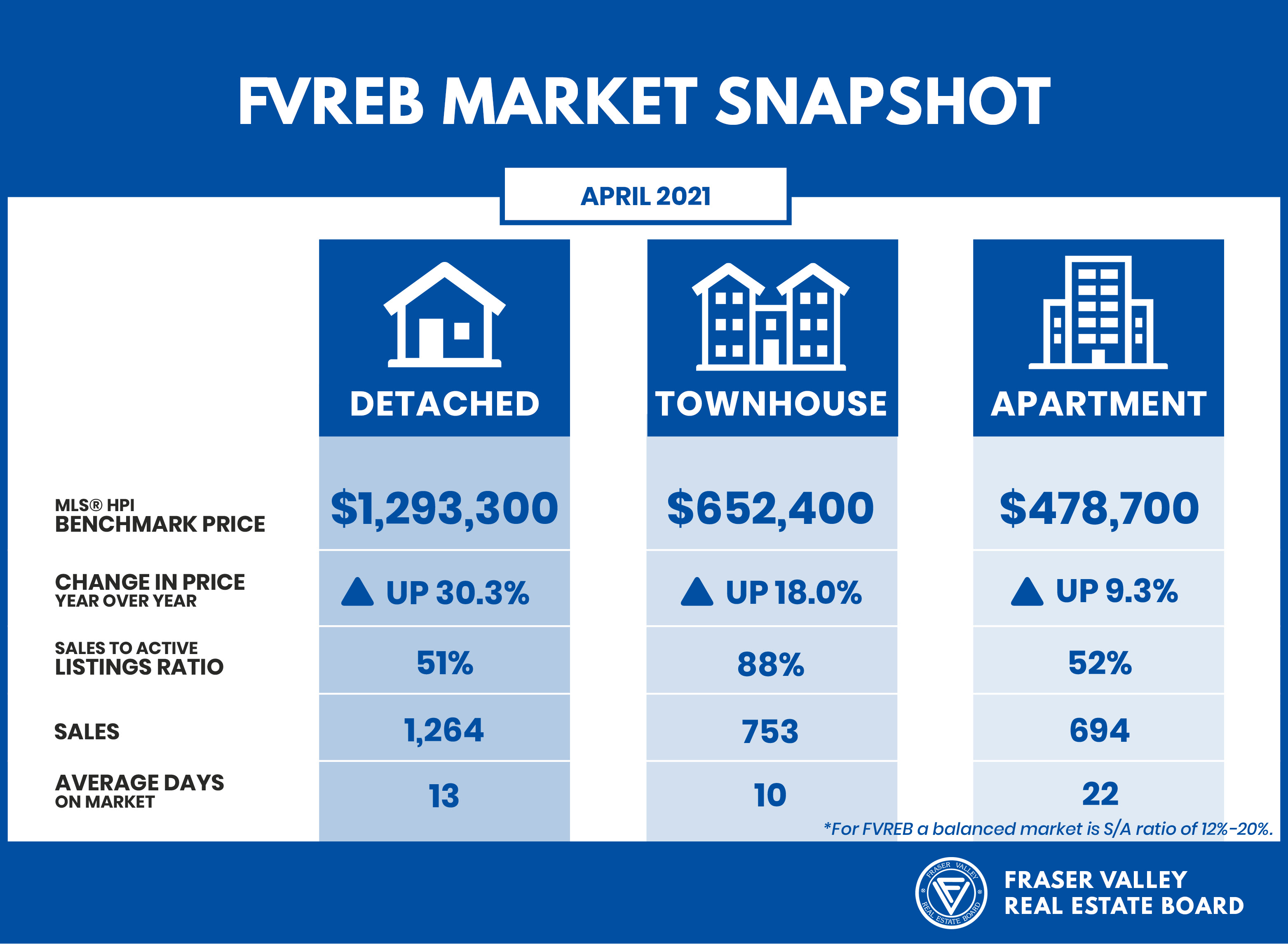 FVREB Market Snapshot 2021 APril