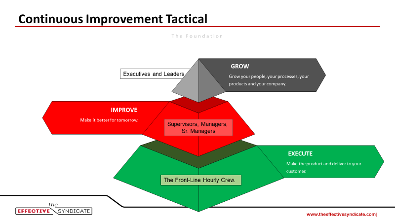 Understanding CI Tactically