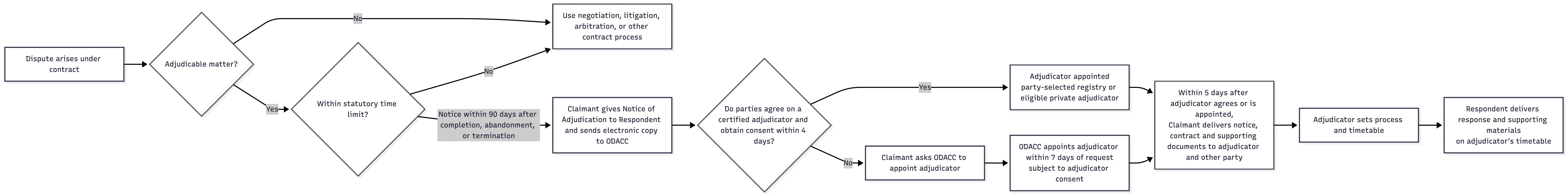 FlowChart